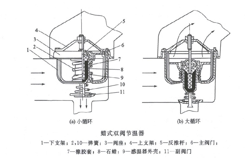 蠟式雙閥