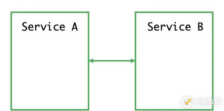 Service Mesh 初體驗(yàn)