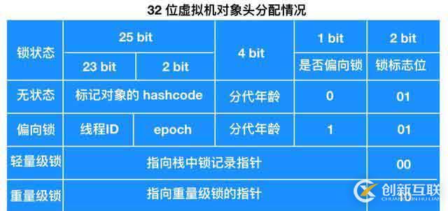 詳解Java鎖機(jī)制：看完你就明白的鎖系列之鎖的狀態(tài)