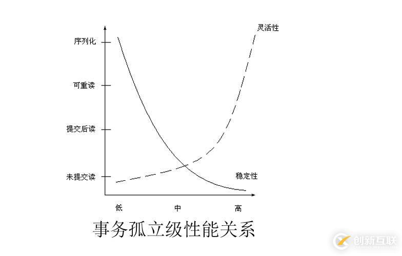 MySQL事務(wù)和鎖的應(yīng)用技巧