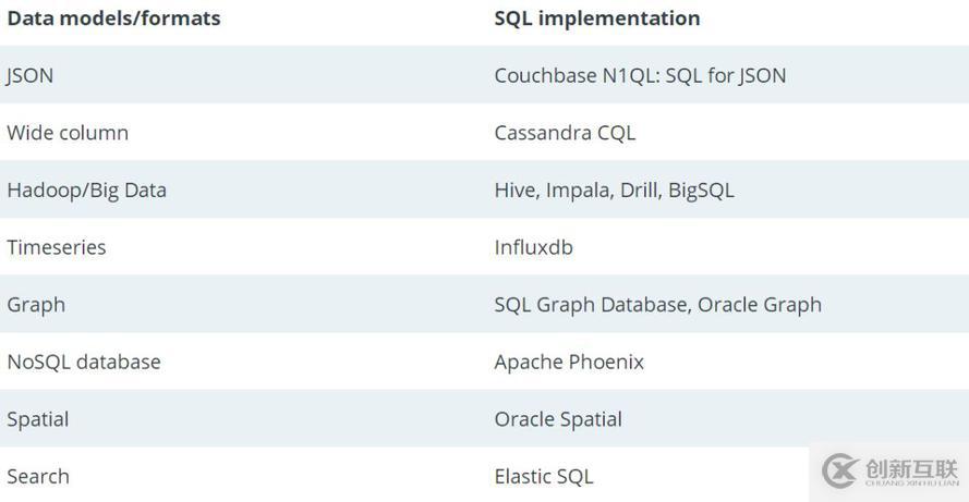 SQL 已死,但 SQL 將永存!