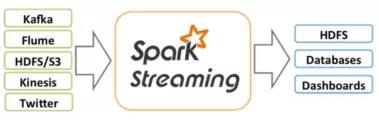 大數(shù)據(jù)分析技術(shù)與實戰(zhàn)之 Spark Streaming
