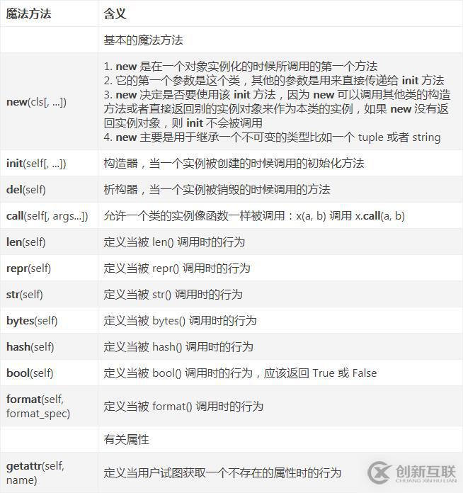 什么是python魔法方法