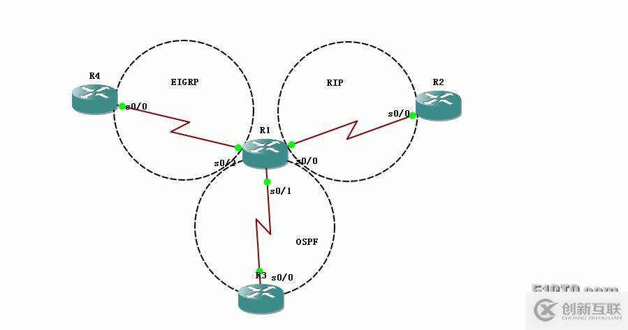 34、重分布配置實(shí)驗(yàn)之分發(fā)列表distribute-list