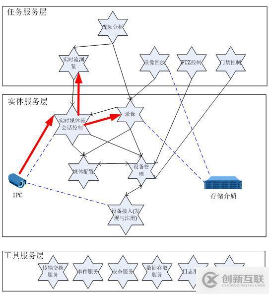 視頻管理軟件技術(shù)分析報告(四)--基于SOA的VMS軟件架構(gòu)設(shè)計
