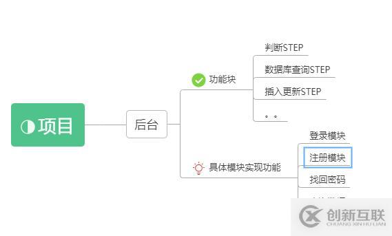 Java Web 后臺開發(fā)效率提高
