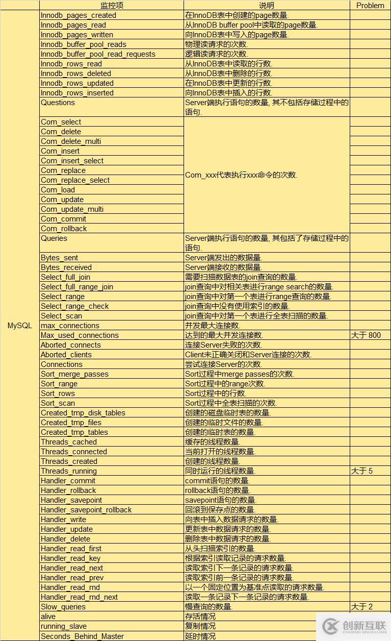 MySQL監(jiān)控項(xiàng)一些指標(biāo)