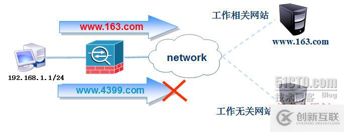 防火墻（ASA）高級(jí)配置之URL過(guò)濾、日志管理、透明模式