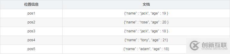 關(guān)于MongoDB數(shù)據(jù)庫中索引的簡介