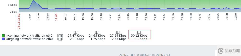 Centos6.5 安裝zabbix3 