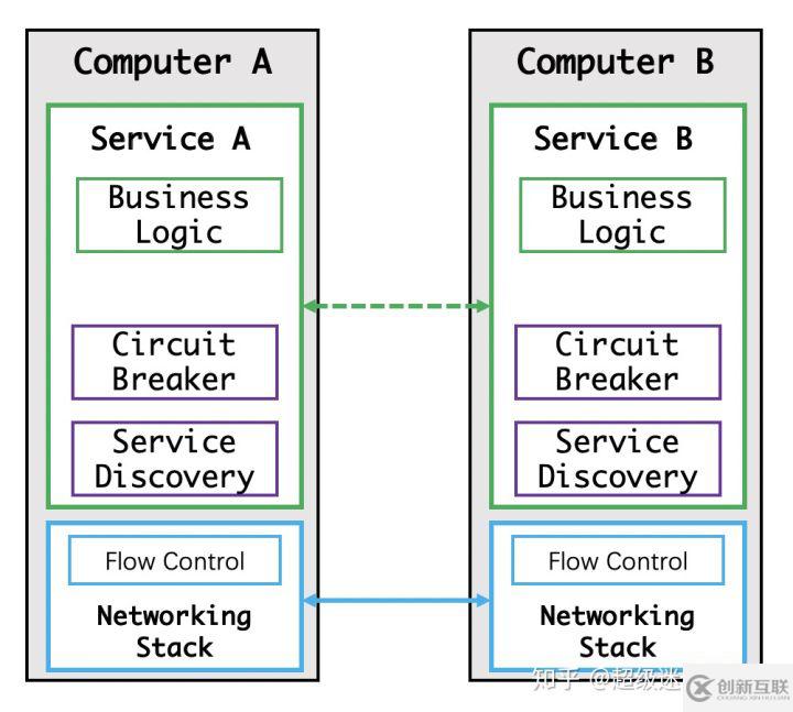 Service Mesh 初體驗(yàn)