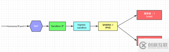 Docker中Swarm服務(wù)發(fā)現(xiàn)和負(fù)載均衡原理的示例分析