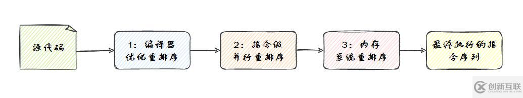 Java并發(fā)知識點有哪些