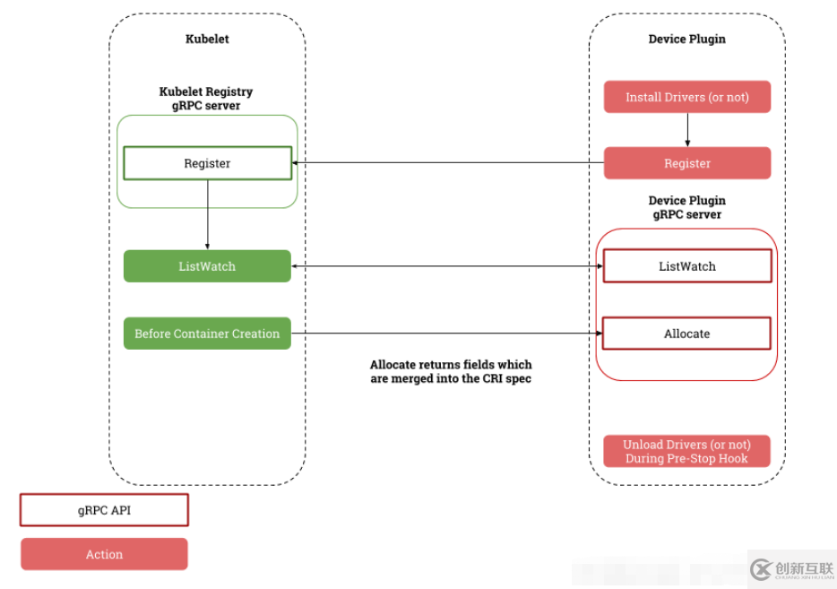 Kubernetes的Device Plugin設(shè)計是怎樣的