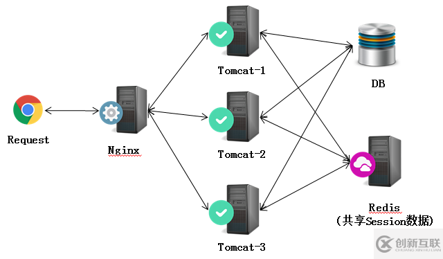 Nginx+Tomcat高性能負載均衡集群搭建教程