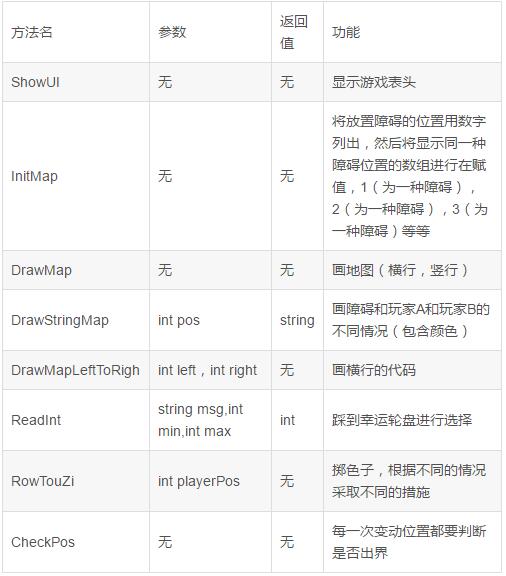 C#如何實(shí)現(xiàn)飛行棋小游戲