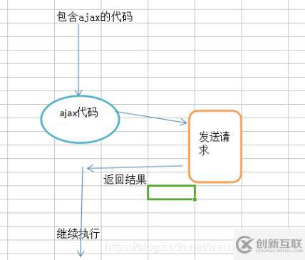 如何用ajax來(lái)進(jìn)行交互