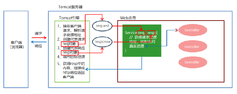SpringMVC快速入門的學(xué)習(xí)知識點(diǎn)總結(jié)