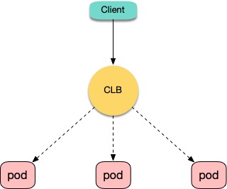 kubernetes怎么在容器服務(wù)中獲取客戶端真實(shí)源IP