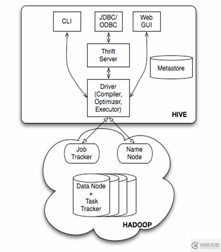 hive架構(gòu)及知識體系的示例分析