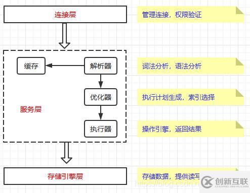MySql優(yōu)化之體系結構及存儲引擎的示例分析