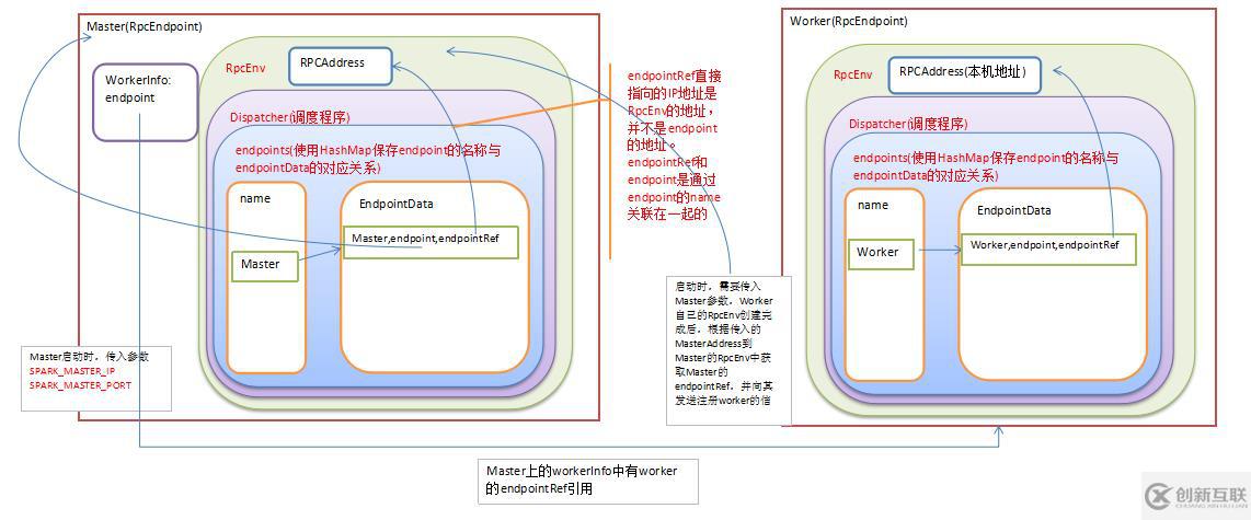 第43課：Spark 1.6 RPC內(nèi)幕解密：運行機制、源碼詳解、Netty與Akka等
