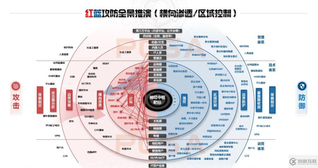 年度大型攻防實(shí)戰(zhàn)全景：紅藍(lán)深度思考及多方聯(lián)合推演