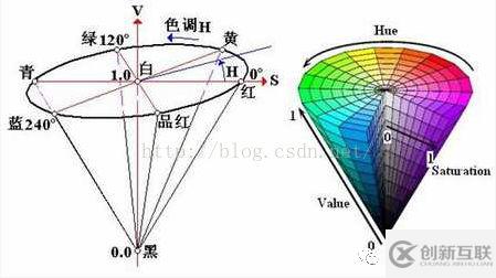 Unity Shader后處理中如何實(shí)現(xiàn)簡(jiǎn)單的顏色調(diào)整