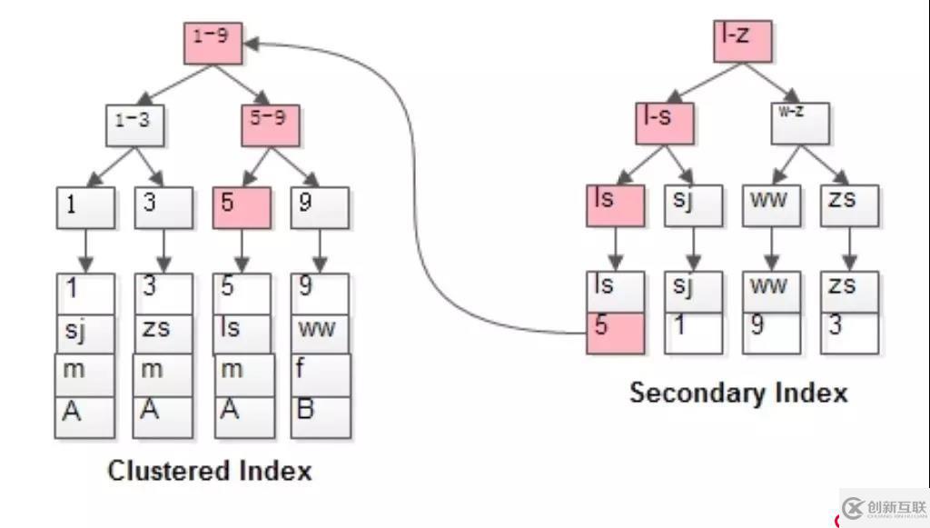 MyISAM與InnoDB的索引的區(qū)別
