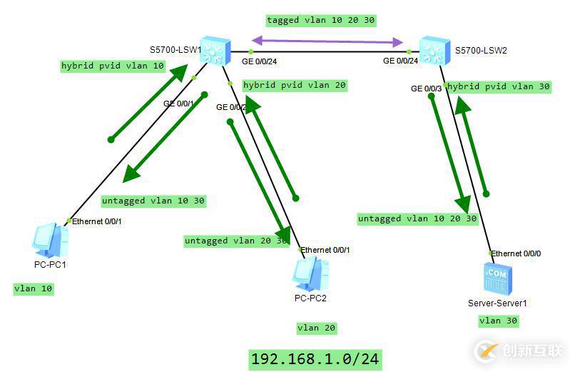 同網(wǎng)段不同vlan 配置hybrid端口(達(dá)內(nèi))