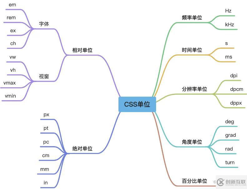 css的單位有哪些