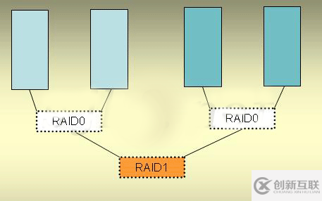 怎么淺析RAID0/1安全差別及處理數(shù)據(jù)安全的應(yīng)對方式