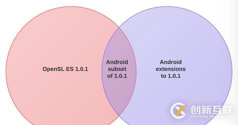 Android音頻開發(fā)（6）：使用 OpenSL ES API（上）