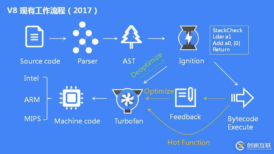 JavaScript 引擎 V8 執(zhí)行流程概述