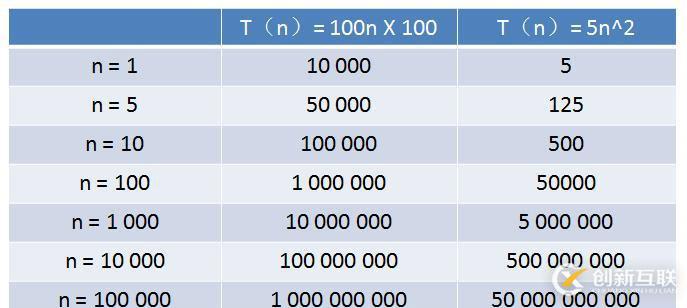 數(shù)據結構之一組圖讓你搞懂時間復雜度的案例