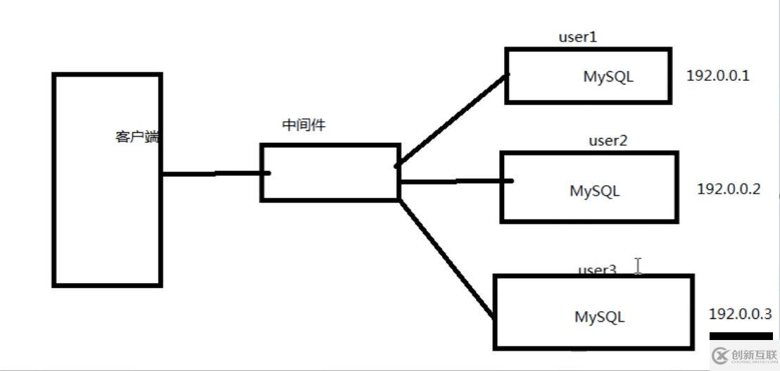 PHP結(jié)合MySQL進(jìn)行千萬級(jí)數(shù)據(jù)處理的方法