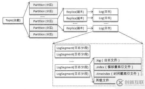 怎么理解kafka分區(qū)、生產(chǎn)和消費(fèi)