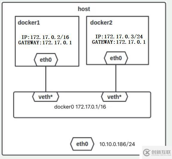 Docker之網(wǎng)絡(luò)管理（容器間通信的配置）