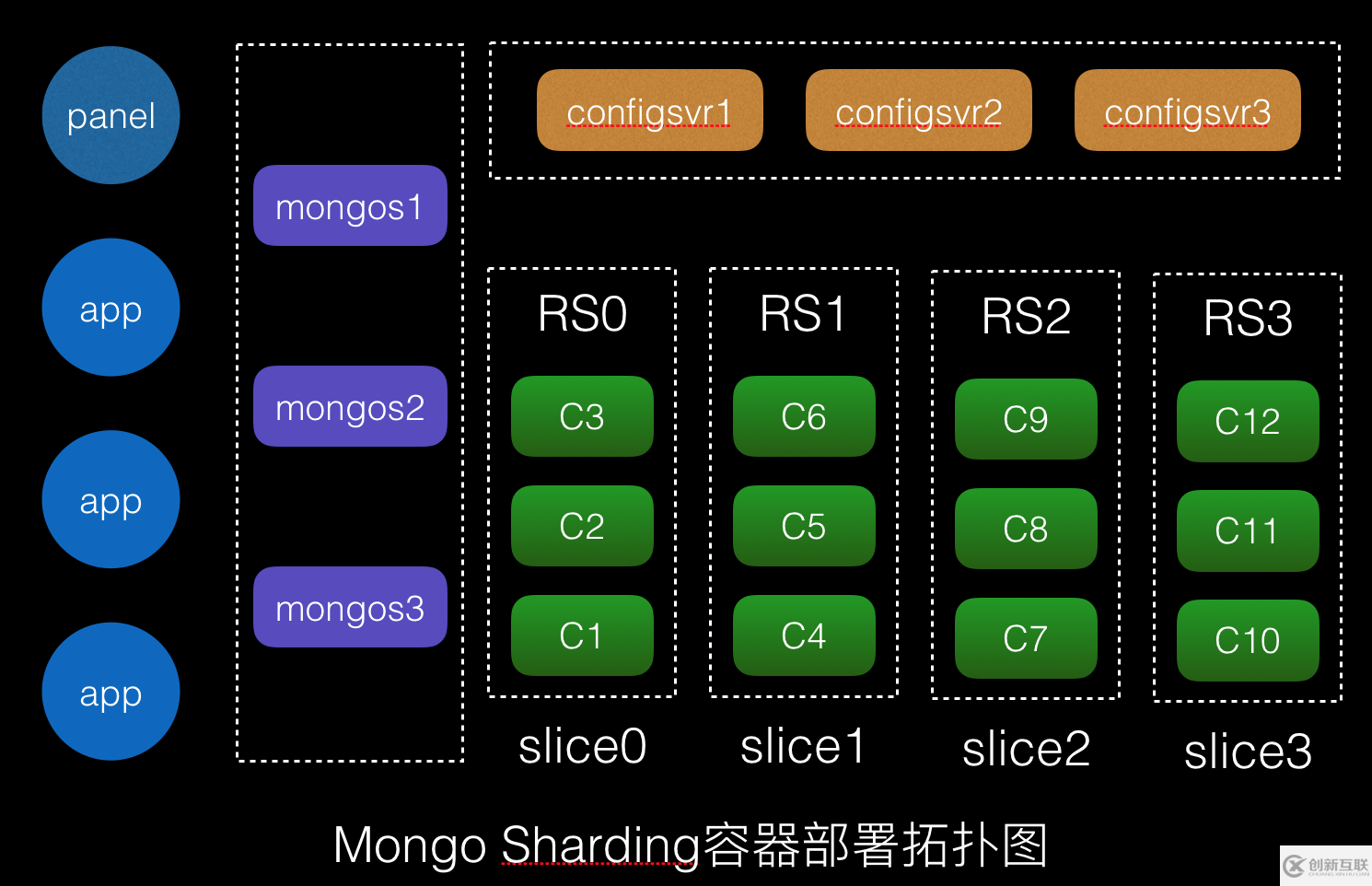 如何使用容器實現(xiàn)生產(chǎn)級別的MongoDB sharding集群的一鍵交付