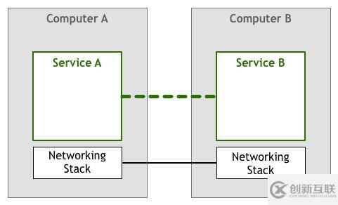 Service Mesh模式是怎么來的