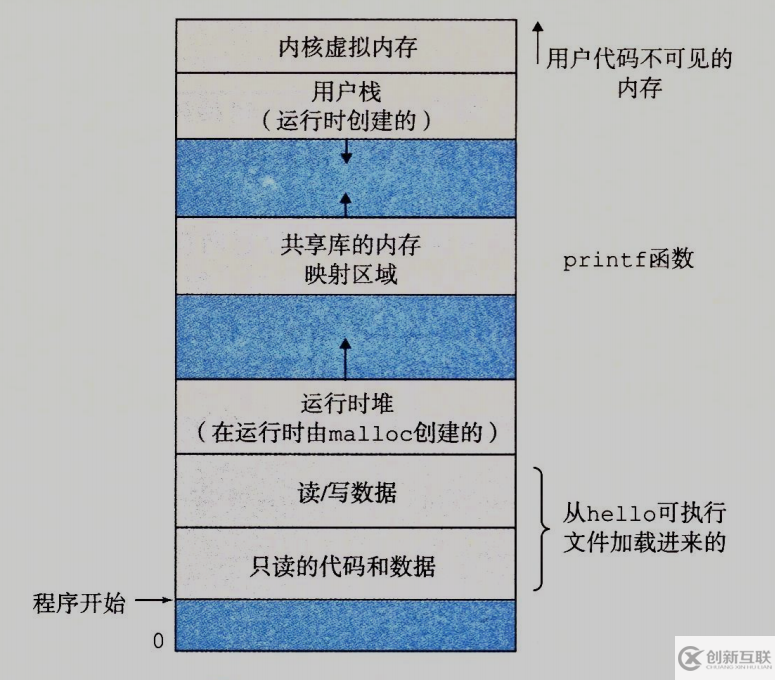 hello程序是如何運行的