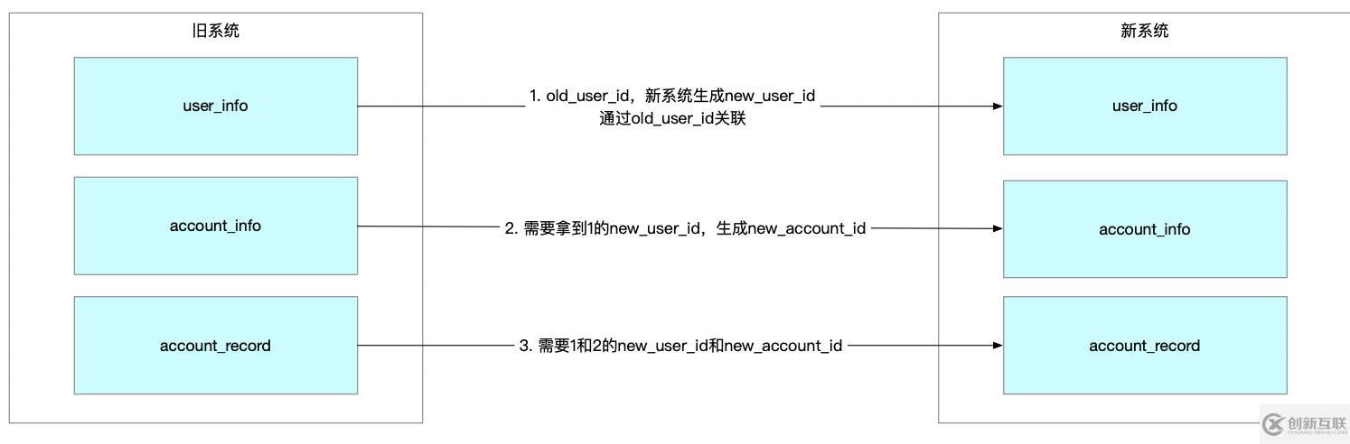 基于賬戶系統(tǒng)做數(shù)據(jù)庫數(shù)據(jù)遷移的方法是什么