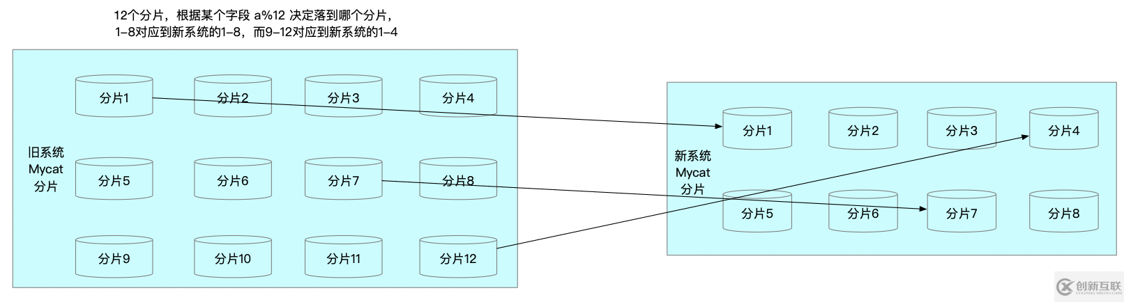 基于賬戶系統(tǒng)做數(shù)據(jù)庫數(shù)據(jù)遷移的方法是什么