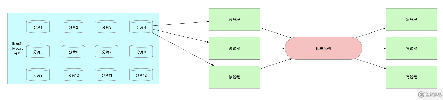 基于賬戶系統(tǒng)做數(shù)據(jù)庫數(shù)據(jù)遷移的方法是什么