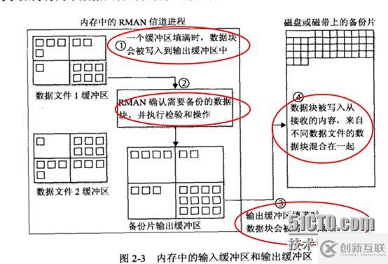 RMAN深入解析之--內(nèi)存中的RMAN