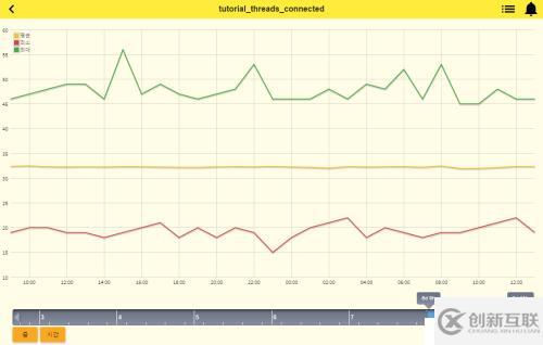 MySQL 監(jiān)控（MySQL Monitoring ）
