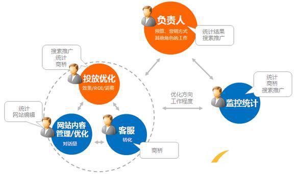 網站關鍵詞優(yōu)化如何做?