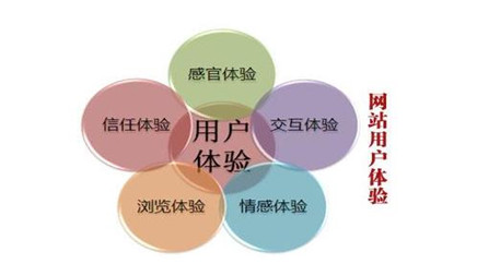 網(wǎng)站優(yōu)化應當從哪些方面做用戶體驗優(yōu)化?