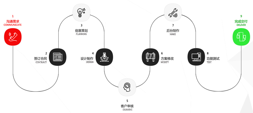 低價網(wǎng)站建設制作流程