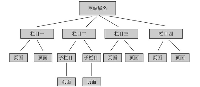 網(wǎng)站樹狀結(jié)構(gòu)圖 網(wǎng)站樹狀結(jié)構(gòu)圖